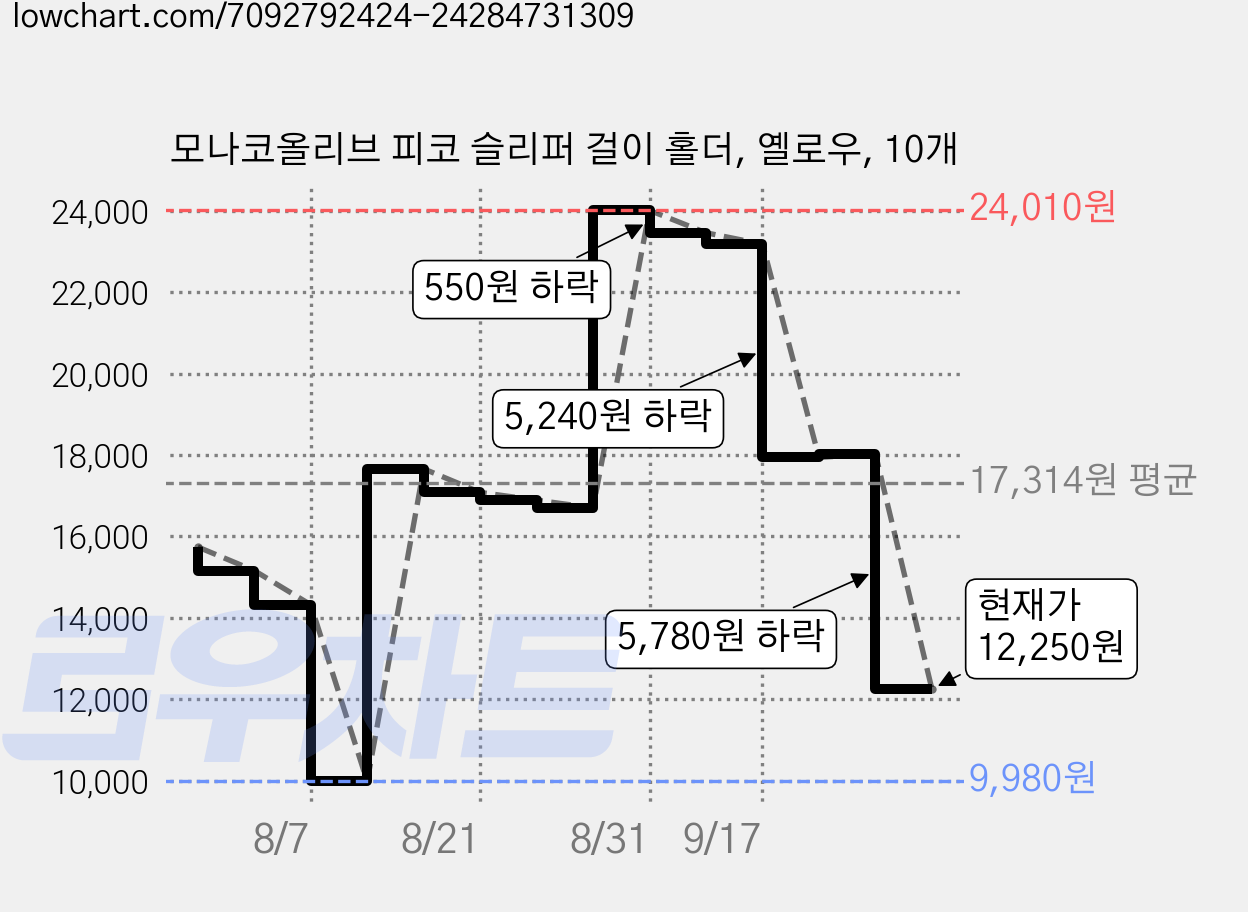 모나코올리브 피코 슬리퍼 걸이 홀더, 옐로우, 10개 가격 변동 차트, 현재가 12,250원, 관측 최저가 9,980원