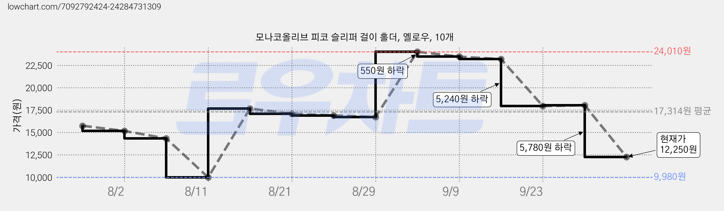 모나코올리브 피코 슬리퍼 걸이 홀더, 옐로우, 10개 가격 변동 차트, 현재가 12,250원, 관측 최저가 9,980원