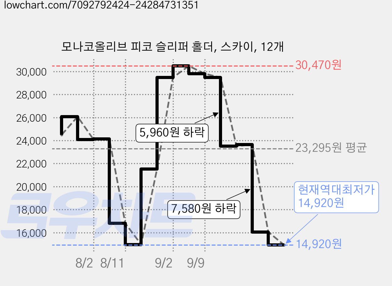 모나코올리브 피코 슬리퍼 홀더, 스카이, 12개 가격 변동 차트, 현재가 14,920원, 역대최저가