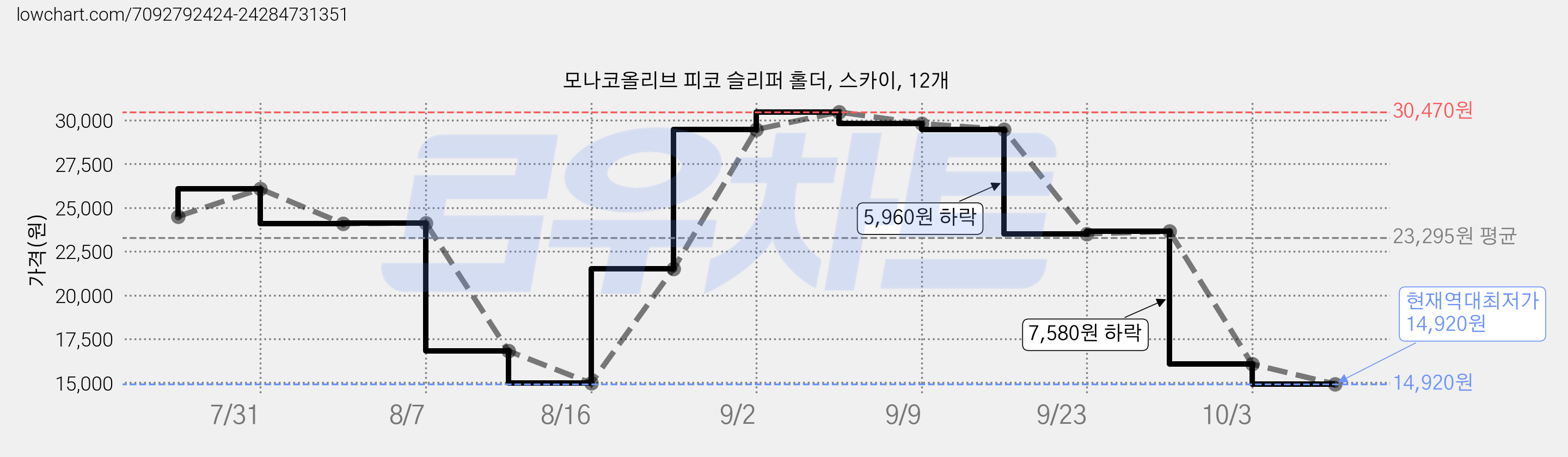 모나코올리브 피코 슬리퍼 홀더, 스카이, 12개 가격 변동 차트, 현재가 14,920원, 역대최저가