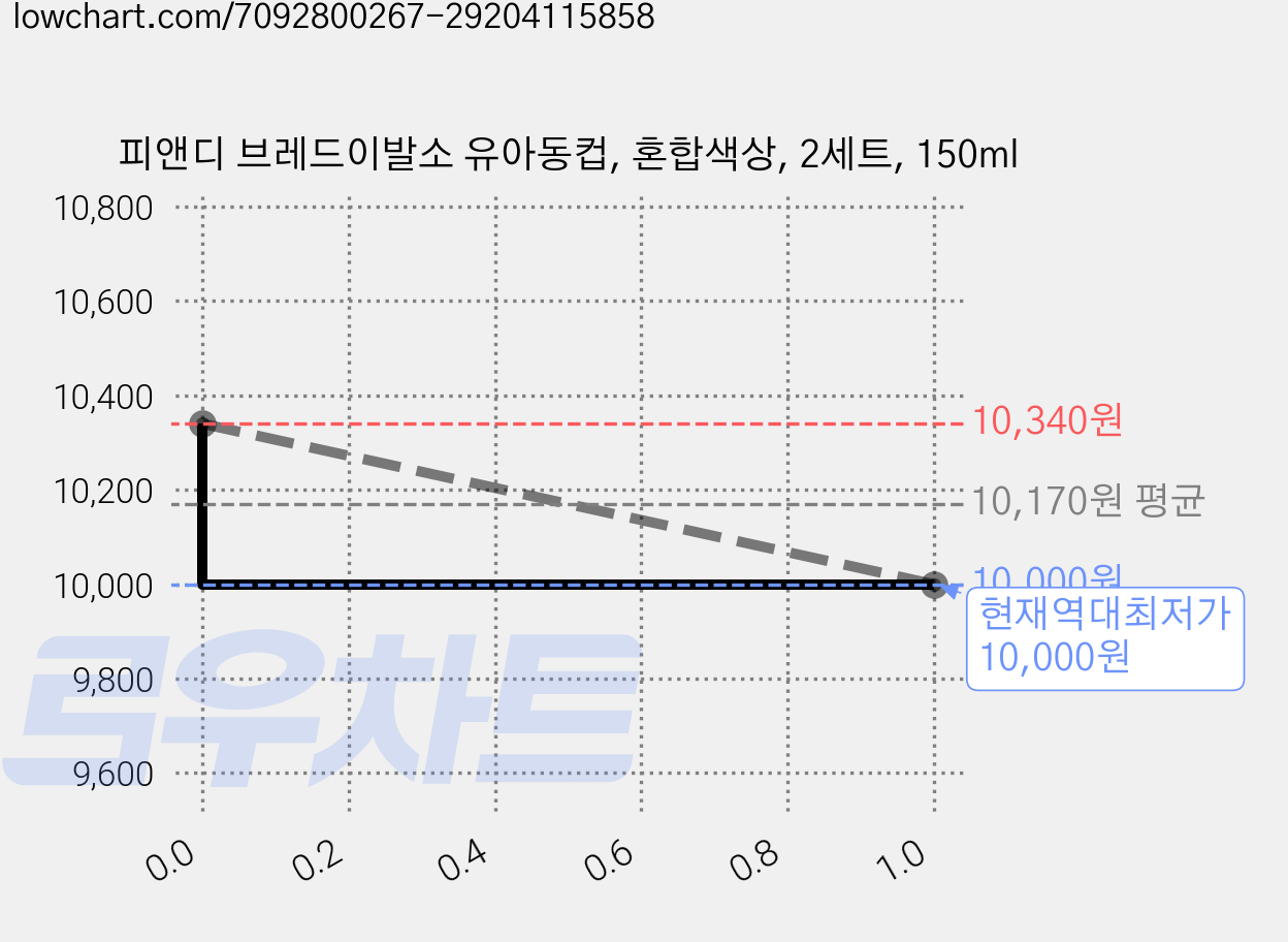 피앤디 브레드이발소 유아동컵, 혼합색상, 2세트, 150ml 가격 변동 차트, 현재가 10,000원, 역대최저가