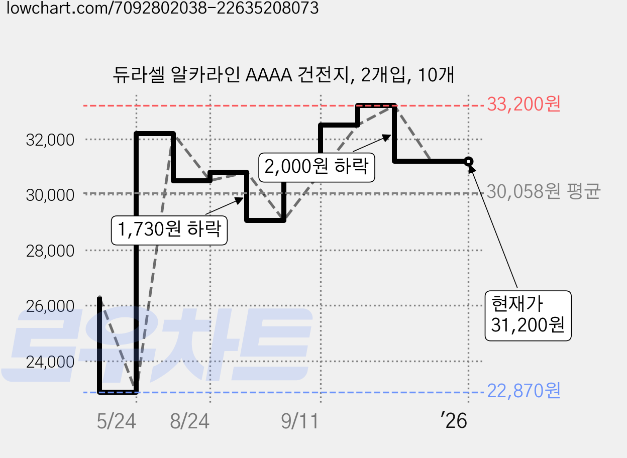 듀라셀 알카라인 AAAA 건전지, 2개입, 10개 가격 변동 차트, 현재가 31,200원, 역대최저가