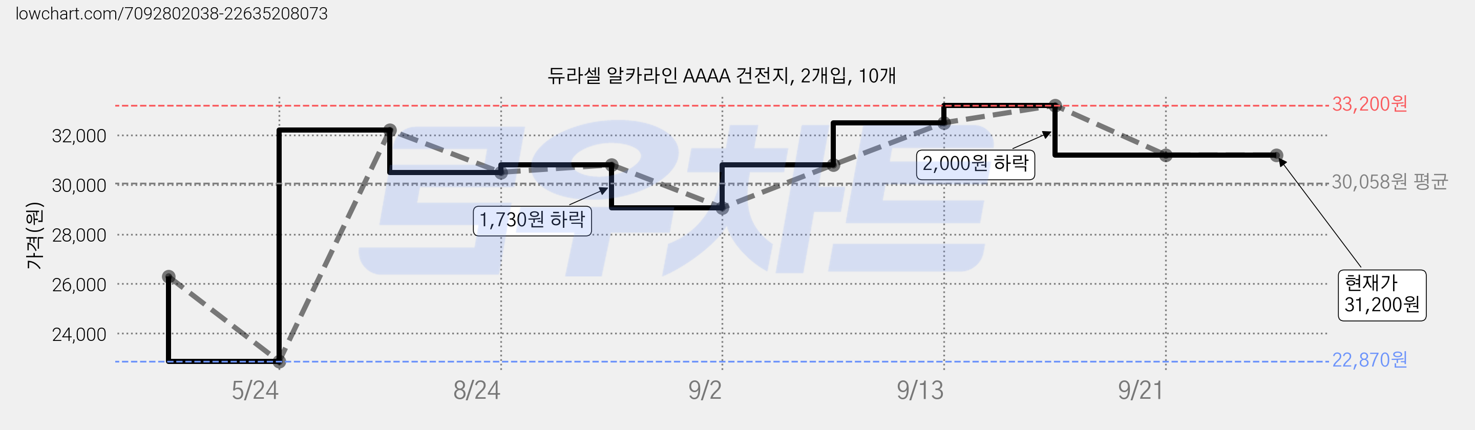 듀라셀 알카라인 AAAA 건전지, 2개입, 10개 가격 변동 차트, 현재가 31,200원, 역대최저가