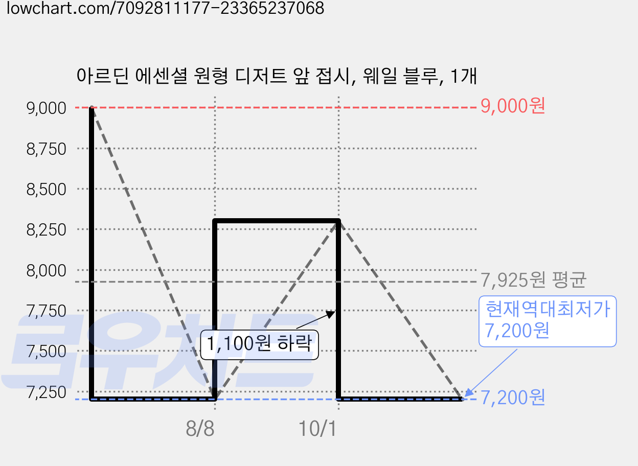 아르딘 에센셜 원형 디저트 앞 접시, 웨일 블루, 1개 가격 변동 차트, 현재가 7,200원, 역대최저가
