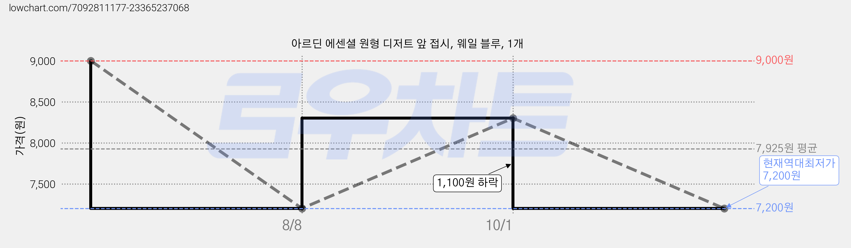 아르딘 에센셜 원형 디저트 앞 접시, 웨일 블루, 1개 가격 변동 차트, 현재가 7,200원, 역대최저가
