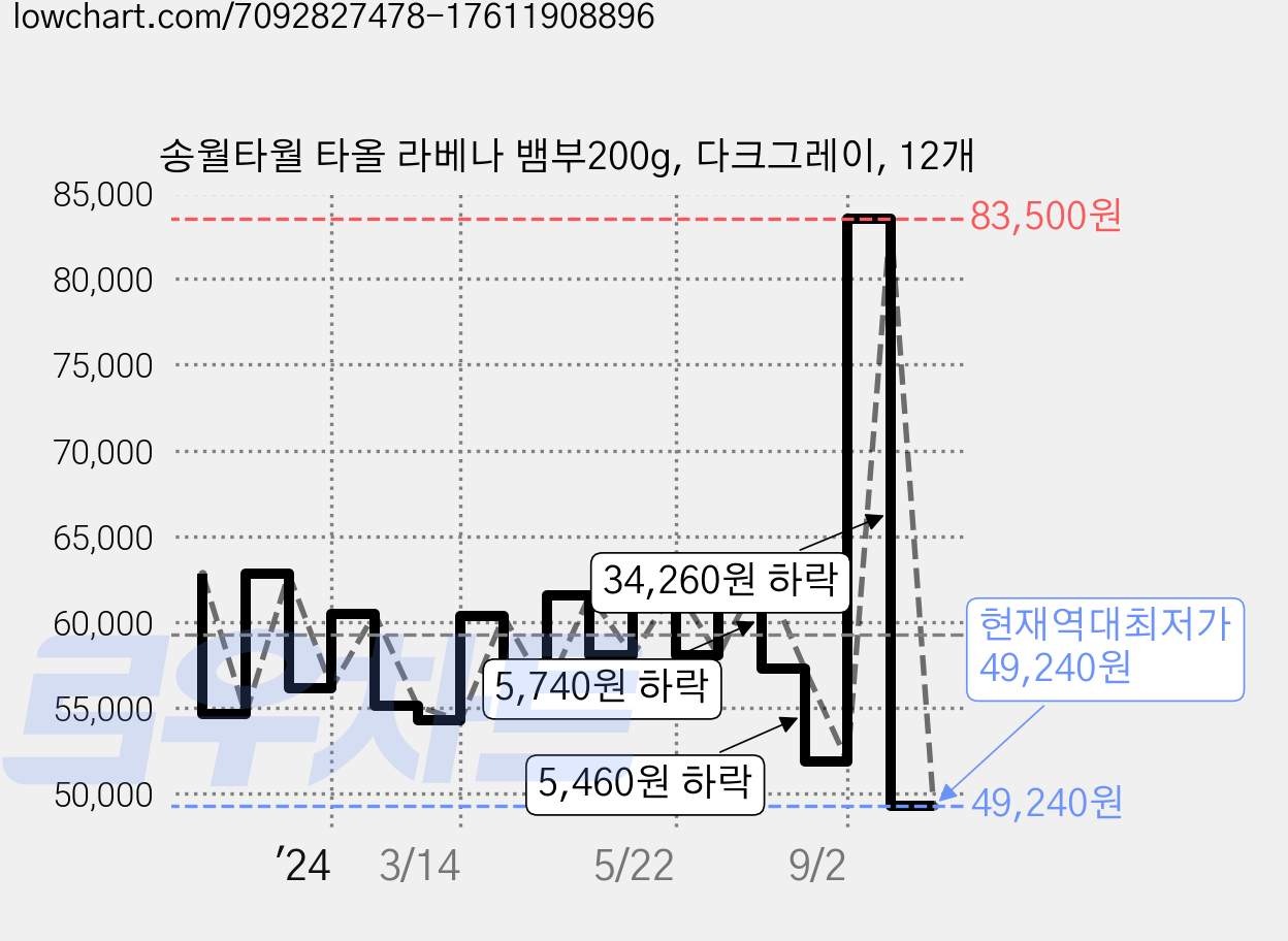 송월타월 타올 라베나 뱀부200g, 다크그레이, 12개 가격 변동 차트, 현재가 49,240원, 역대최저가