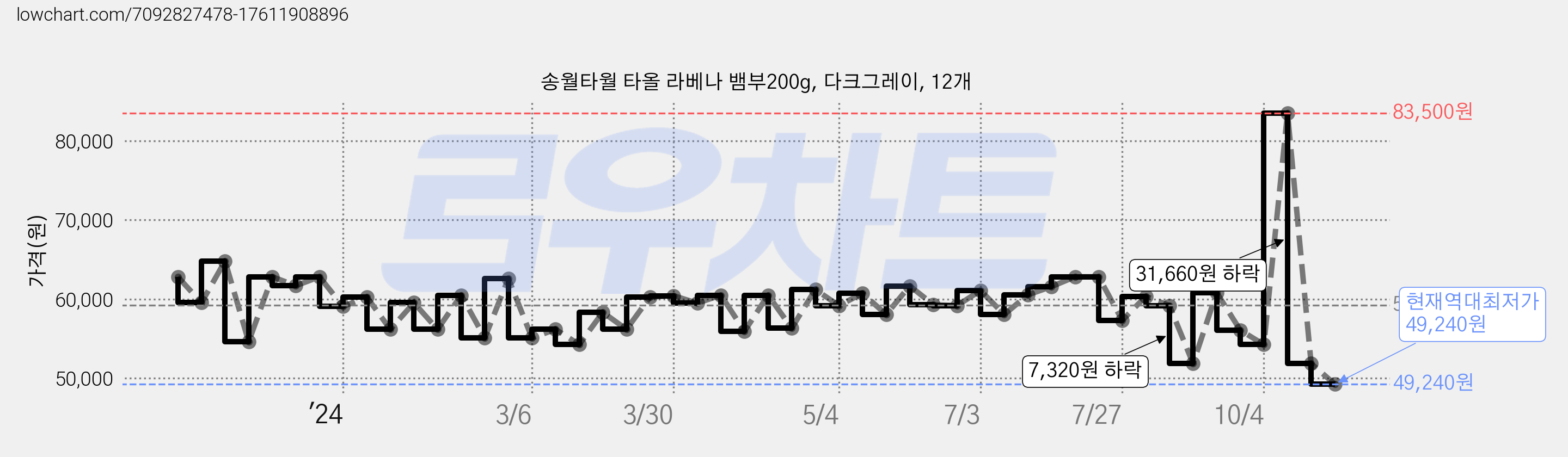 송월타월 타올 라베나 뱀부200g, 다크그레이, 12개 가격 변동 차트, 현재가 49,240원, 역대최저가