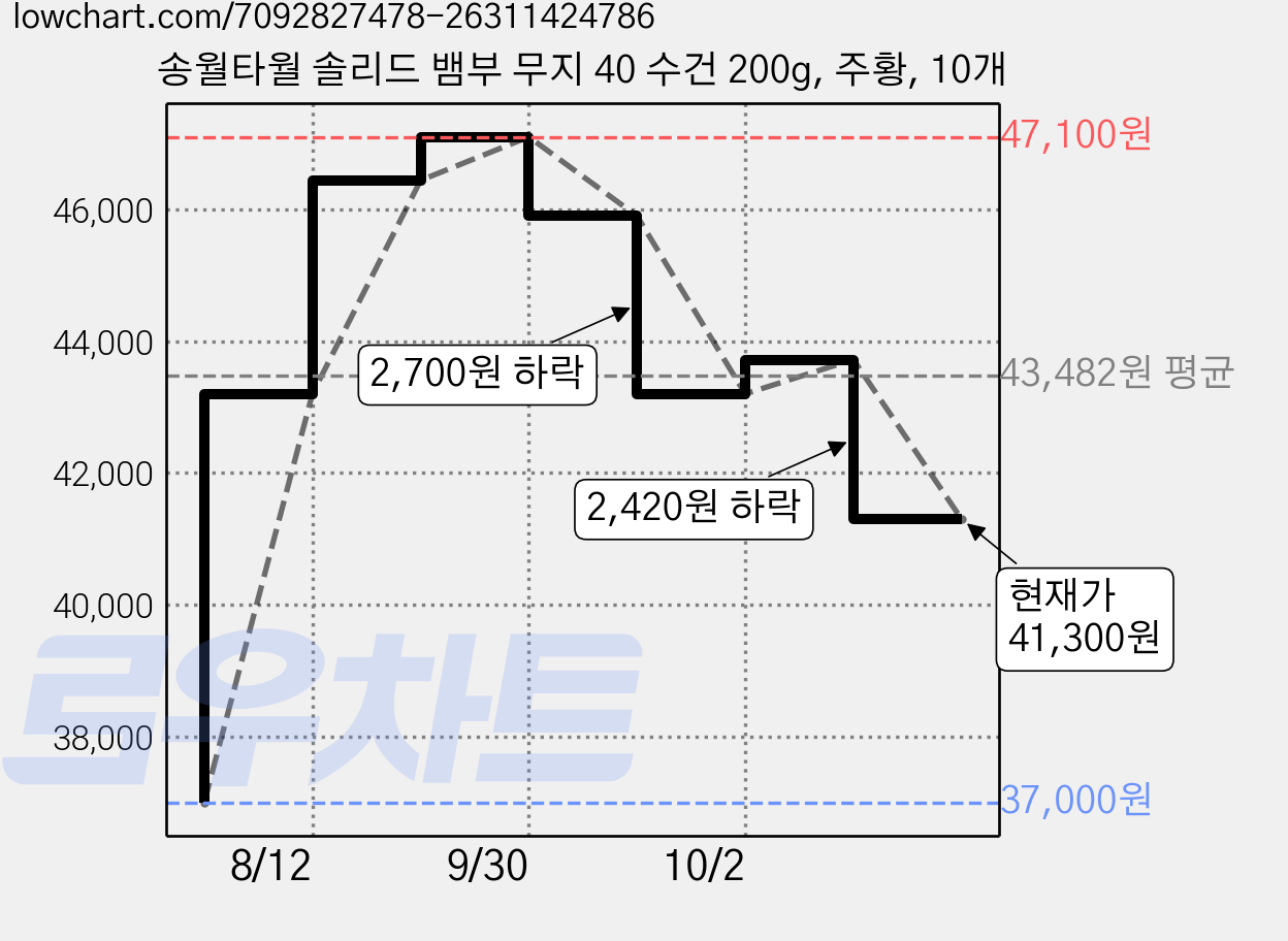 송월타월 솔리드 뱀부 무지 40 수건 200g, 주황, 10개 가격 변동 차트, 현재가 41,300원, 관측 최저가 37,000원