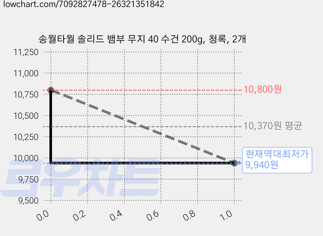 송월타월 솔리드 뱀부 무지 40 수건 200g, 청록, 2개 가격 변동 차트, 현재가 9,940원, 역대최저가