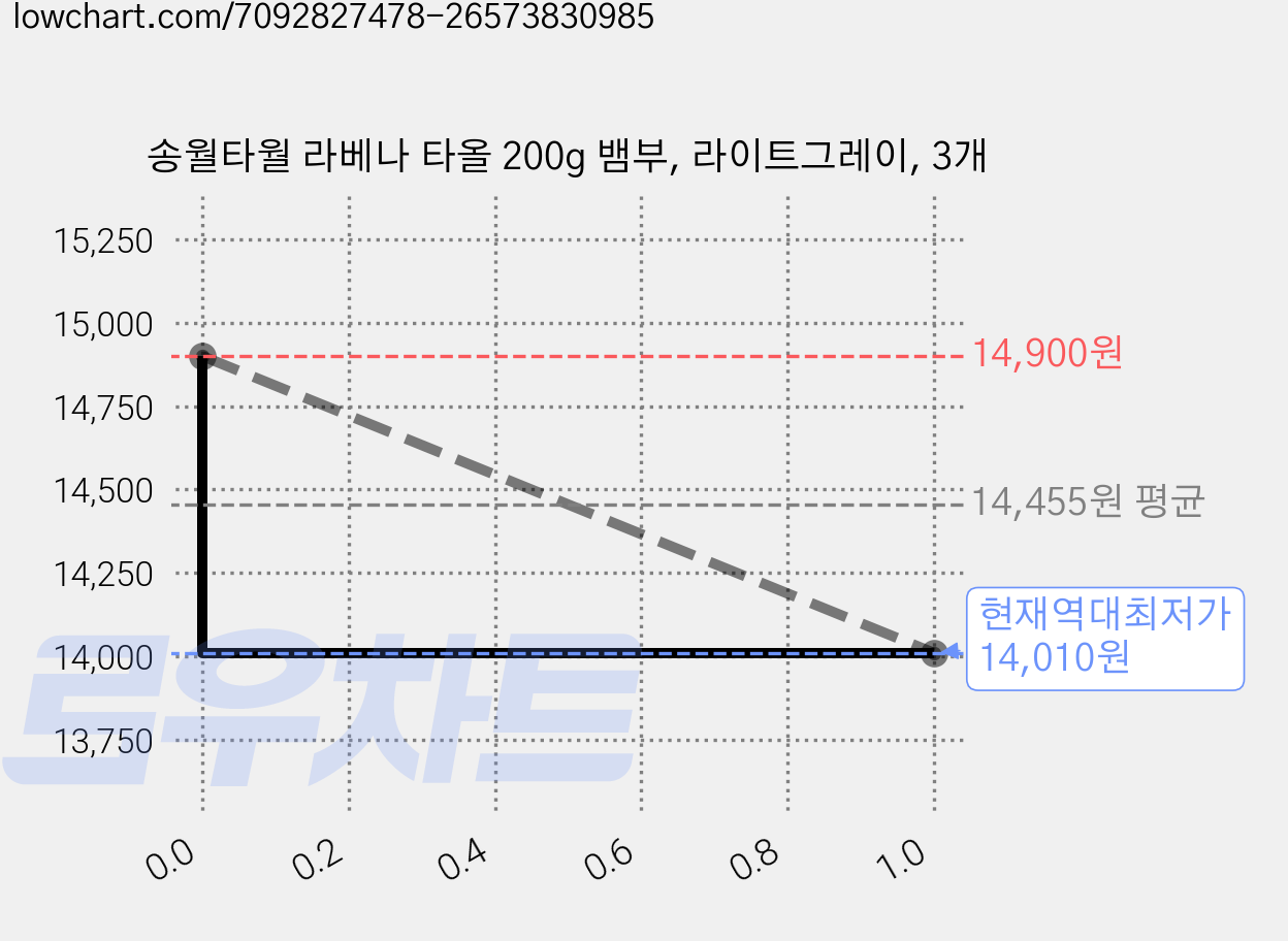 송월타월 라베나 타올 200g 뱀부, 라이트그레이, 3개 가격 변동 차트, 현재가 14,010원, 역대최저가