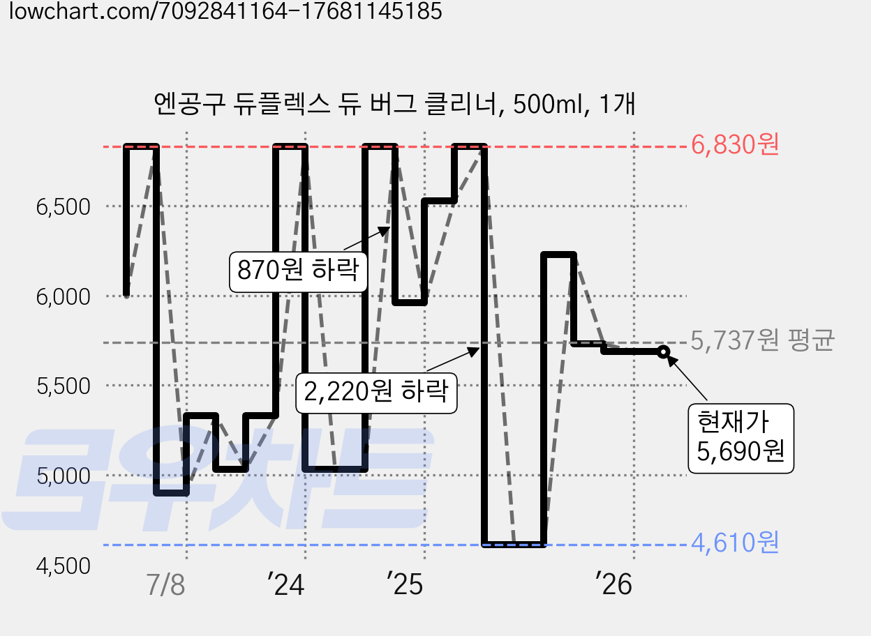 엔공구 듀플렉스 듀 버그 클리너, 500ml, 1개 가격 변동 차트, 현재가 5,690원, 관측 최저가 4,610원