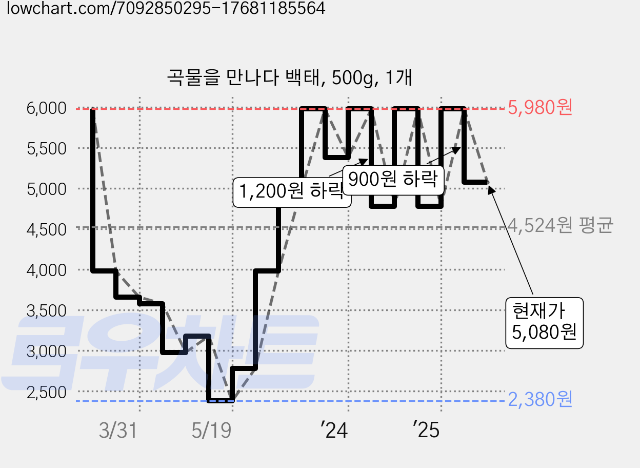 곡물을 만나다 백태, 500g, 1개 가격 변동 차트, 현재가 5,080원, 관측 최저가 1,980원