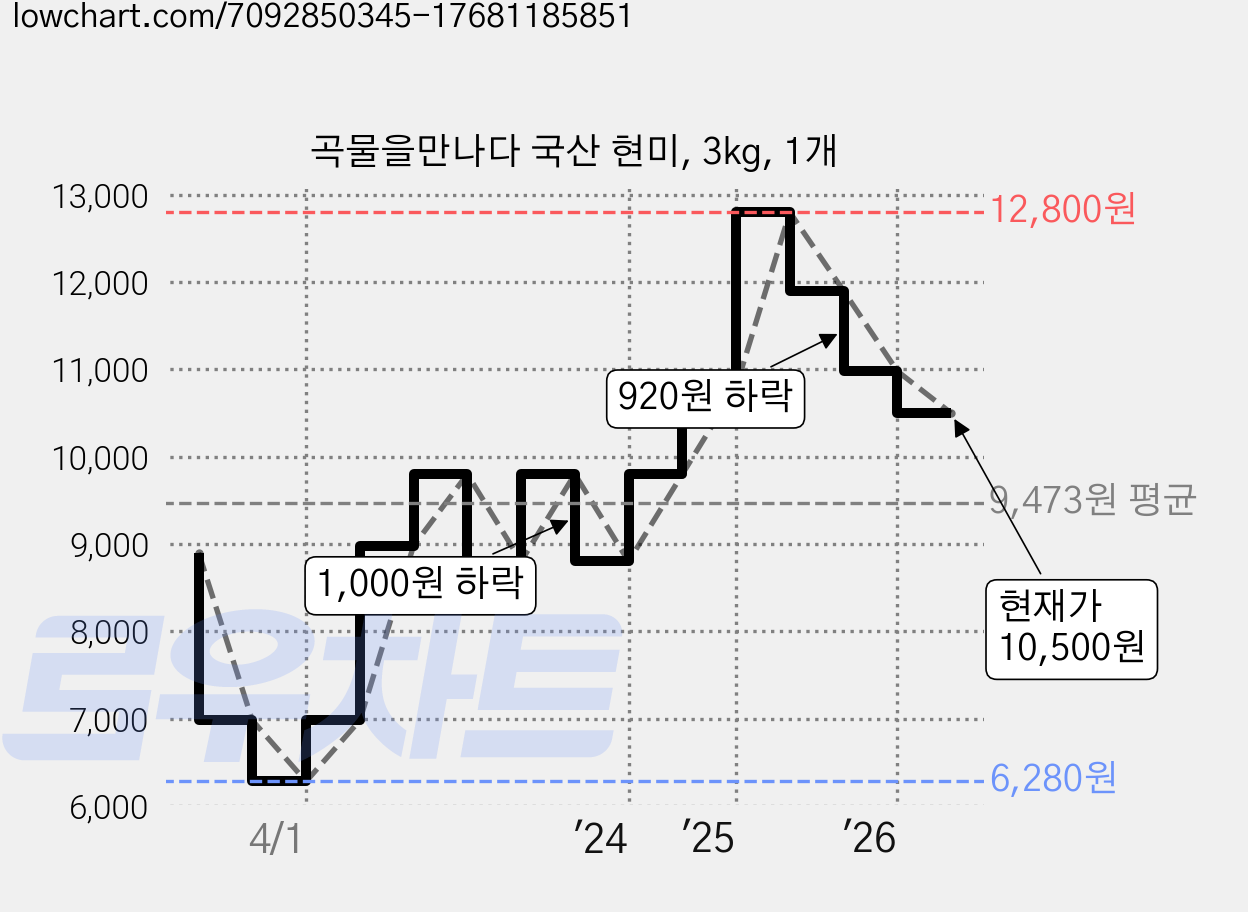 곡물을만나다 국산 현미, 3kg, 1개 가격 변동 차트, 현재가 10,500원, 관측 최저가 6,280원