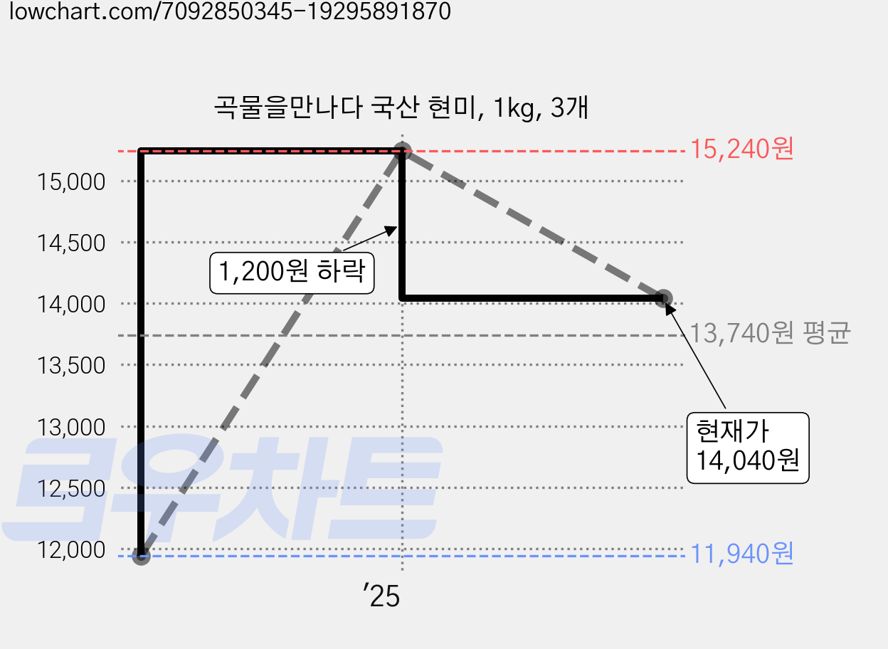 곡물을만나다 국산 현미, 1kg, 3개 가격 변동 차트, 현재가 14,040원, 관측 최저가 11,940원