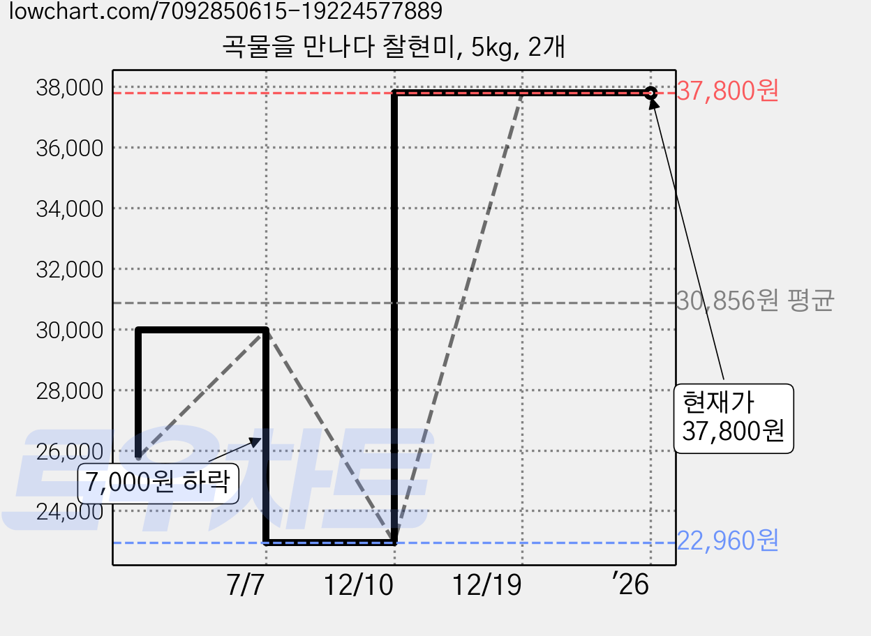 곡물을 만나다 찰현미, 5kg, 2개 가격 변동 차트, 현재가 37,800원, 역대최저가