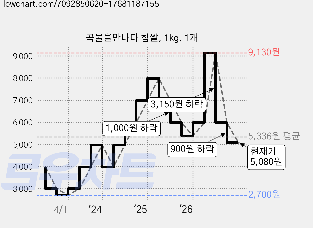 곡물을만나다 찹쌀, 1kg, 1개 가격 변동 차트, 현재가 5,080원, 관측 최저가 2,700원
