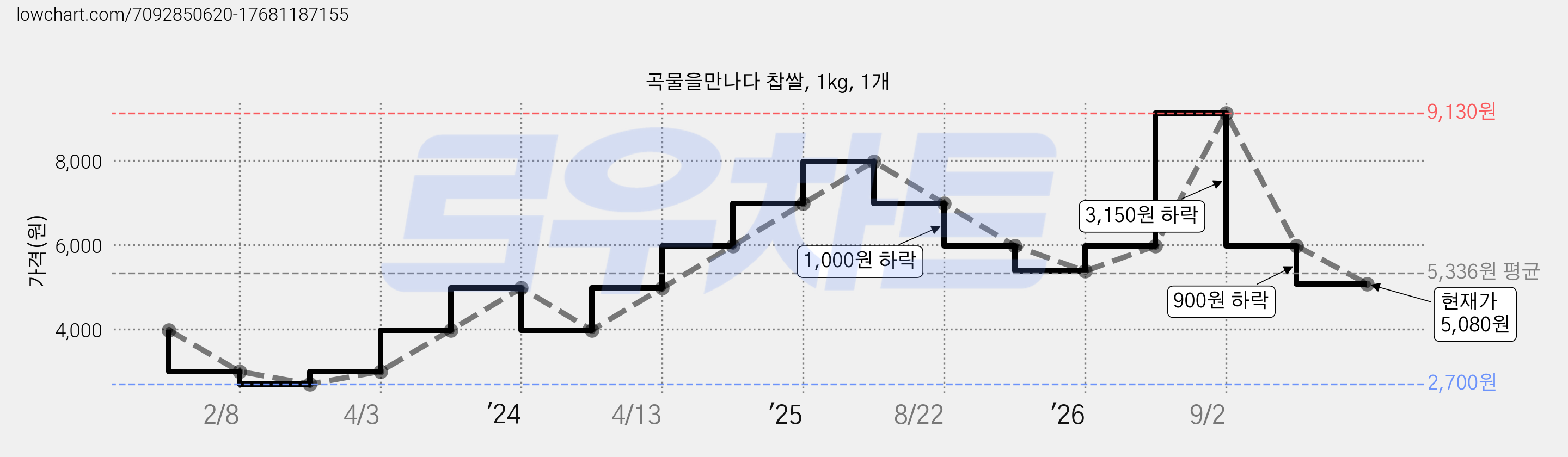 곡물을만나다 찹쌀, 1kg, 1개 가격 변동 차트, 현재가 5,080원, 관측 최저가 2,700원