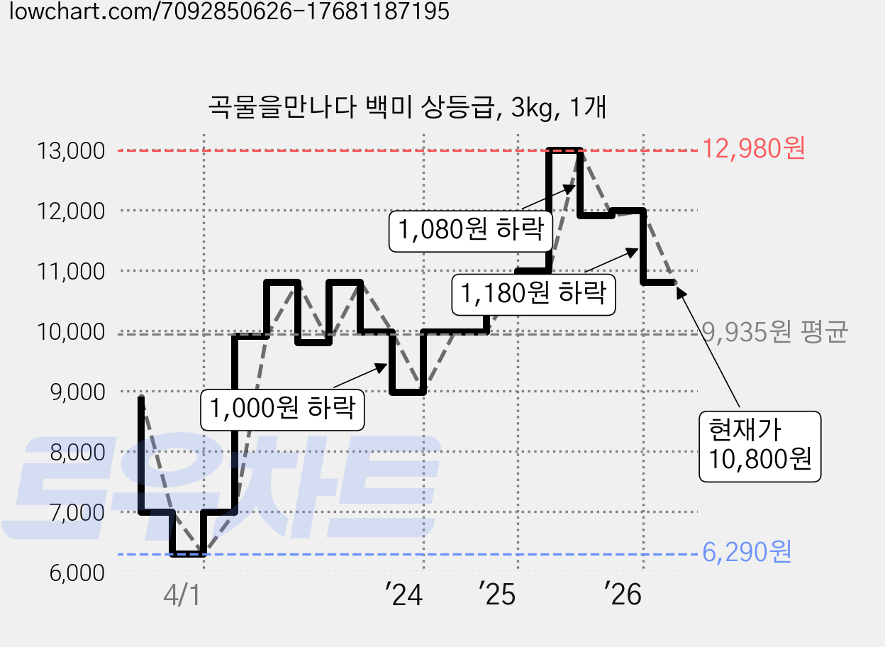 곡물을만나다 백미 상등급, 3kg, 1개 가격 변동 차트, 현재가 10,800원, 관측 최저가 6,290원