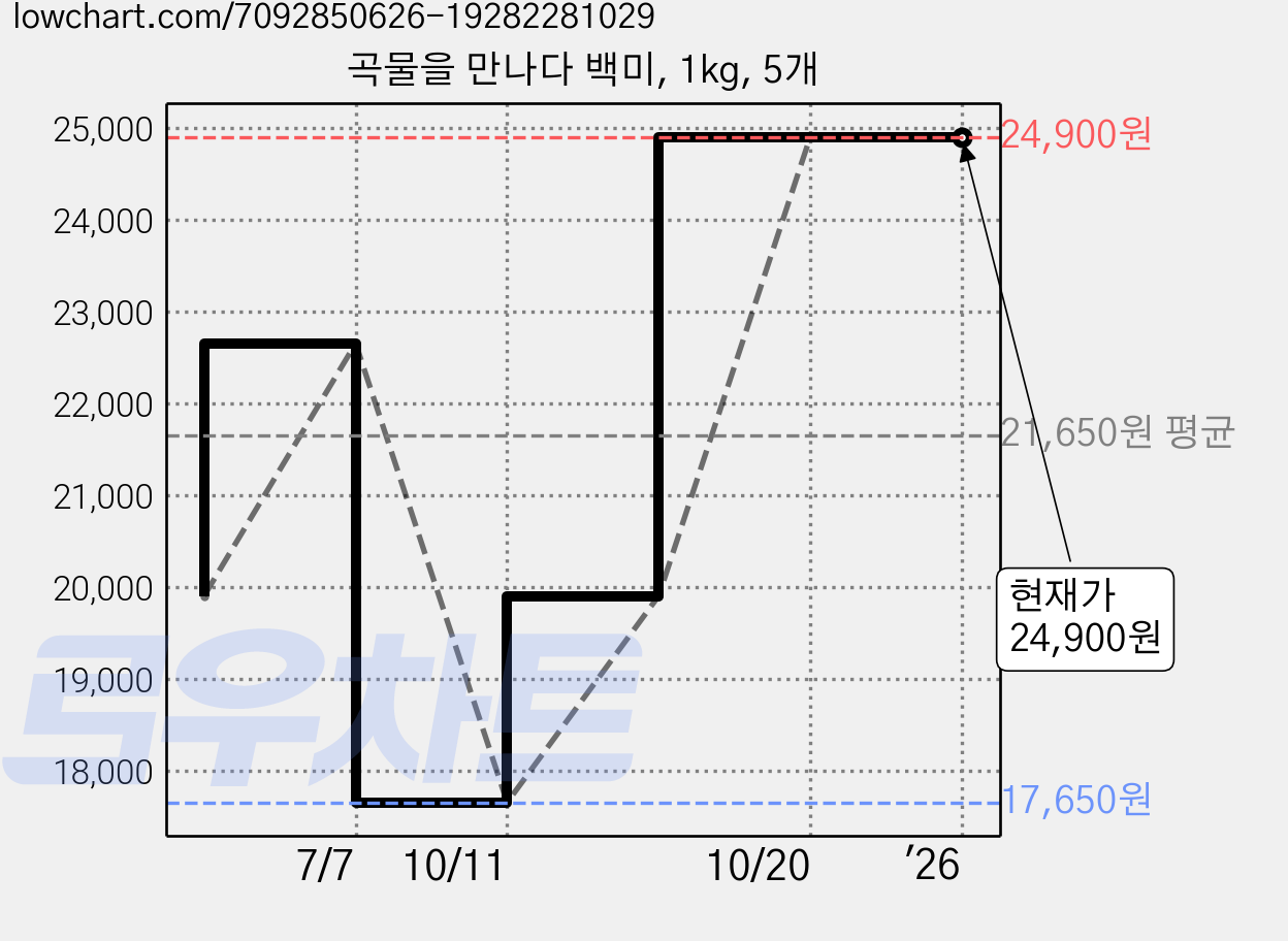 곡물을 만나다 백미, 1kg, 5개 가격 변동 차트, 현재가 24,900원, 역대최저가
