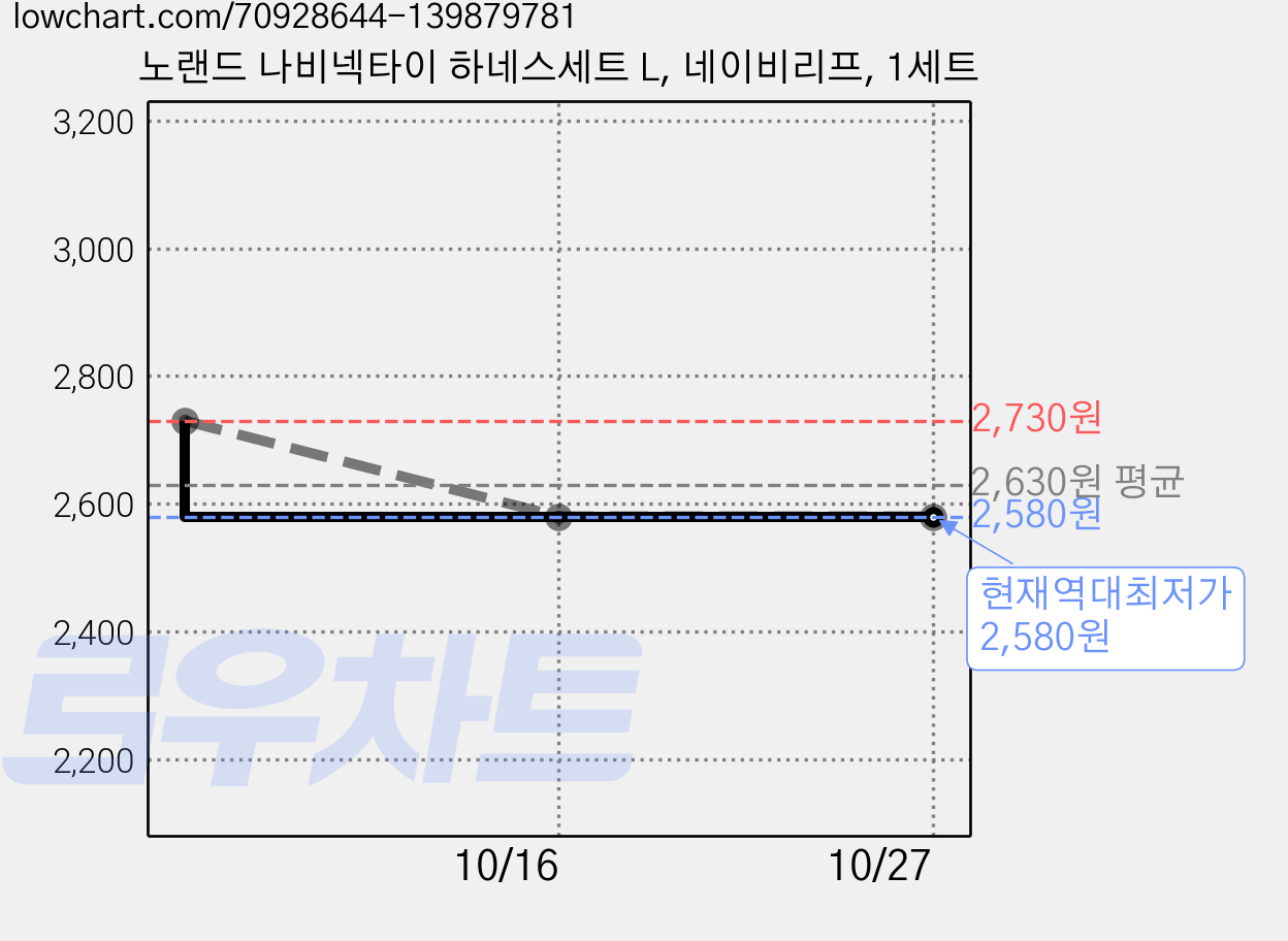 노랜드 나비넥타이 하네스세트 L, 네이비리프, 1세트 가격 변동 차트, 현재가 2,580원, 역대최저가