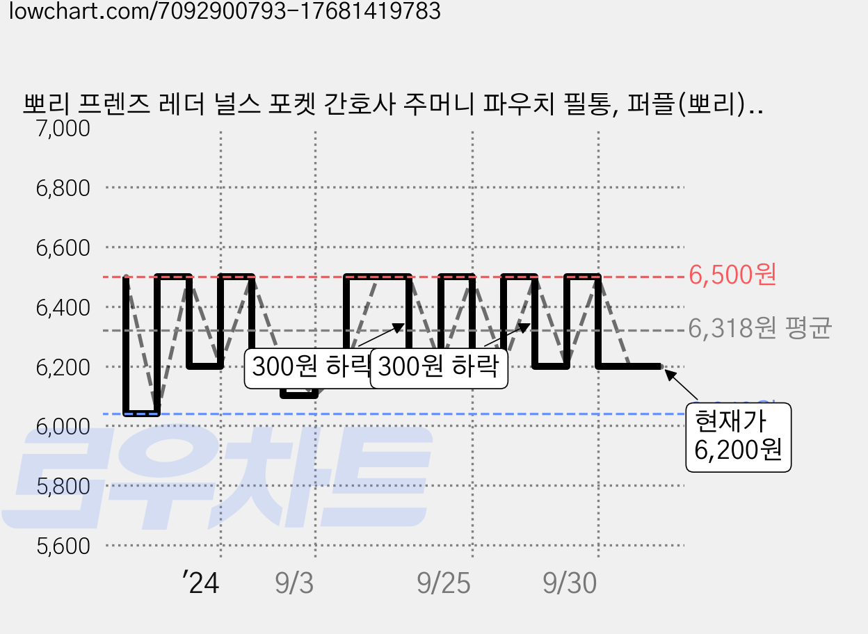 뽀리 프렌즈 레더 널스 포켓 간호사 주머니 파우치 필통, 퍼플(뽀리), 1개 가격 변동 차트, 현재가 6,200원, 관측 최저가 6,040원