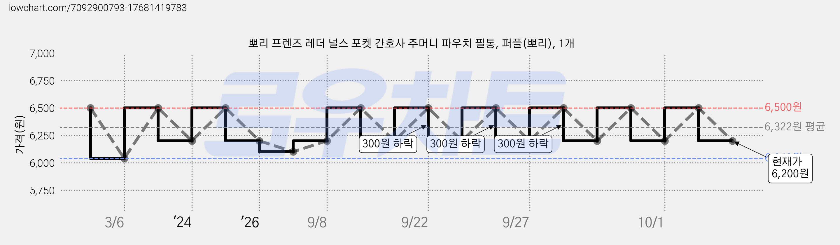 뽀리 프렌즈 레더 널스 포켓 간호사 주머니 파우치 필통, 퍼플(뽀리), 1개 가격 변동 차트, 현재가 6,200원, 관측 최저가 6,040원