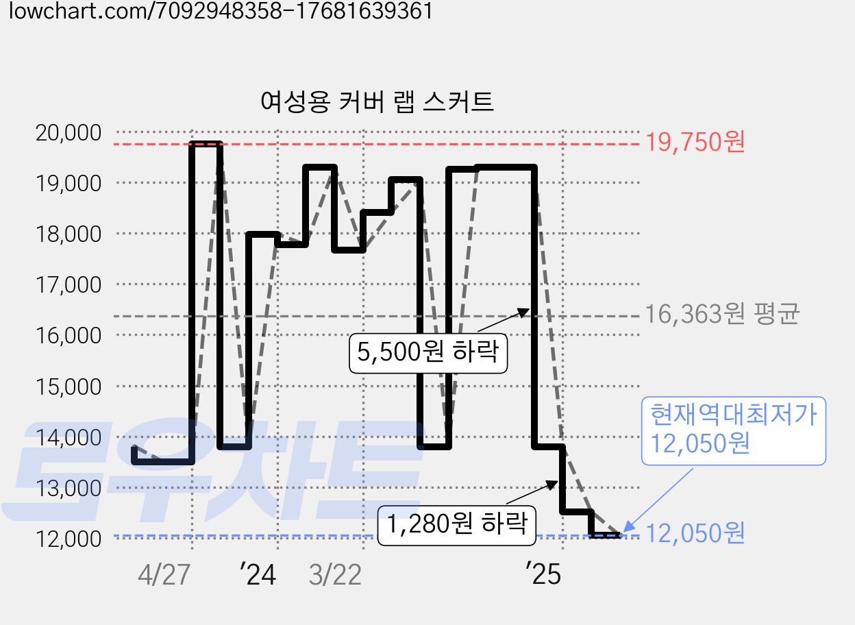 여성용 커버 랩 스커트 가격 변동 차트, 현재가 12,050원, 역대최저가