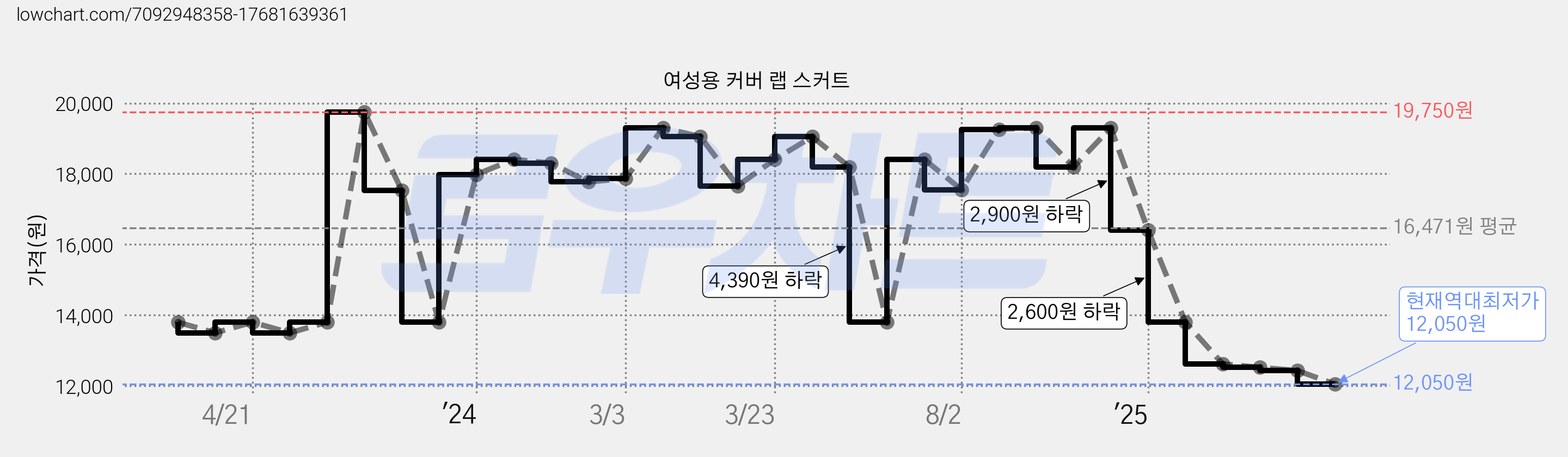 여성용 커버 랩 스커트 가격 변동 차트, 현재가 12,050원, 역대최저가