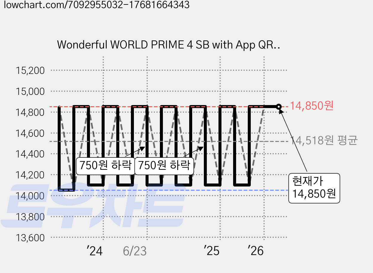 Wonderful WORLD PRIME 4 SB with App QR, 없음, A*List, 초등학교 1학년 가격 변동 차트, 현재가 14,850원, 관측 최저가 14,050원