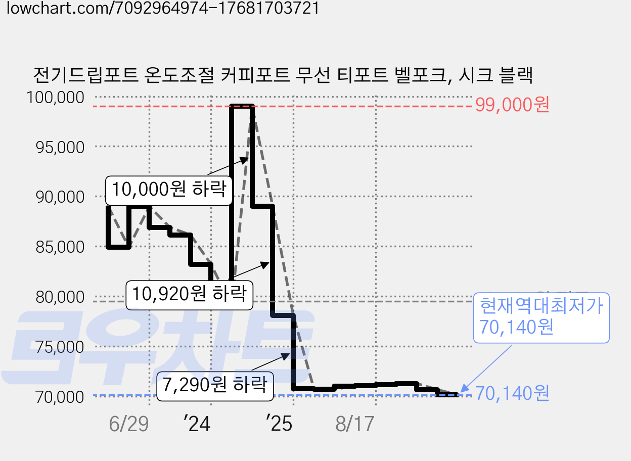 전기드립포트 온도조절 커피포트 무선 티포트 벨포크, 시크 블랙 가격 변동 차트, 현재가 70,140원, 역대최저가