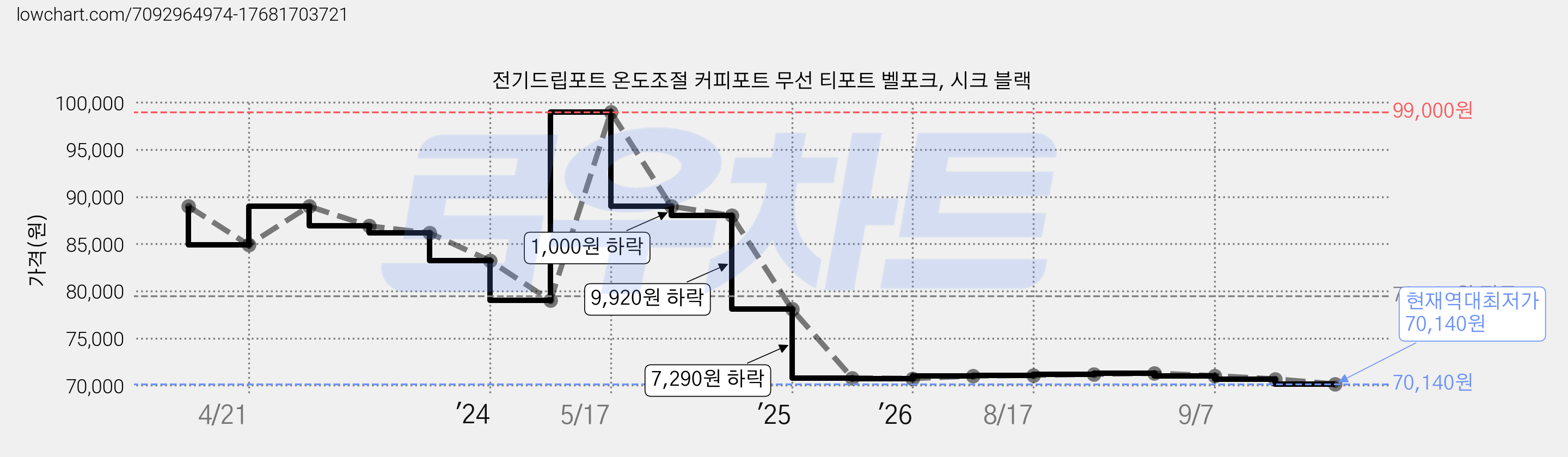 전기드립포트 온도조절 커피포트 무선 티포트 벨포크, 시크 블랙 가격 변동 차트, 현재가 70,140원, 역대최저가