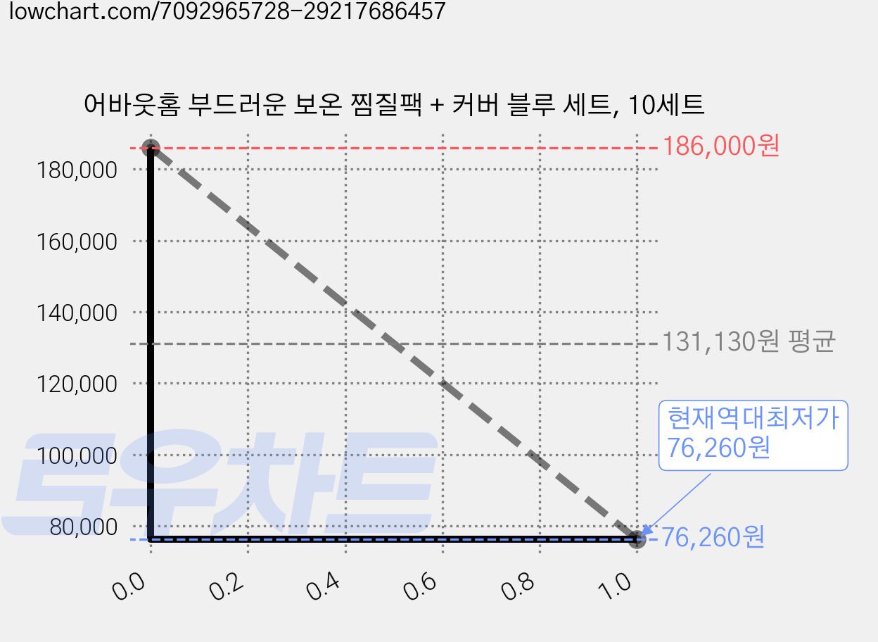 어바웃홈 부드러운 보온 찜질팩 + 커버 블루 세트, 10세트 가격 변동 차트, 현재가 76,260원, 역대최저가
