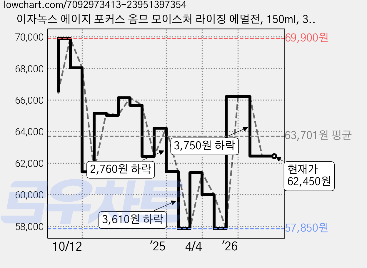 이자녹스 에이지 포커스 옴므 모이스처 라이징 에멀전, 150ml, 3개 가격 변동 차트, 현재가 62,450원, 관측 최저가 56,950원