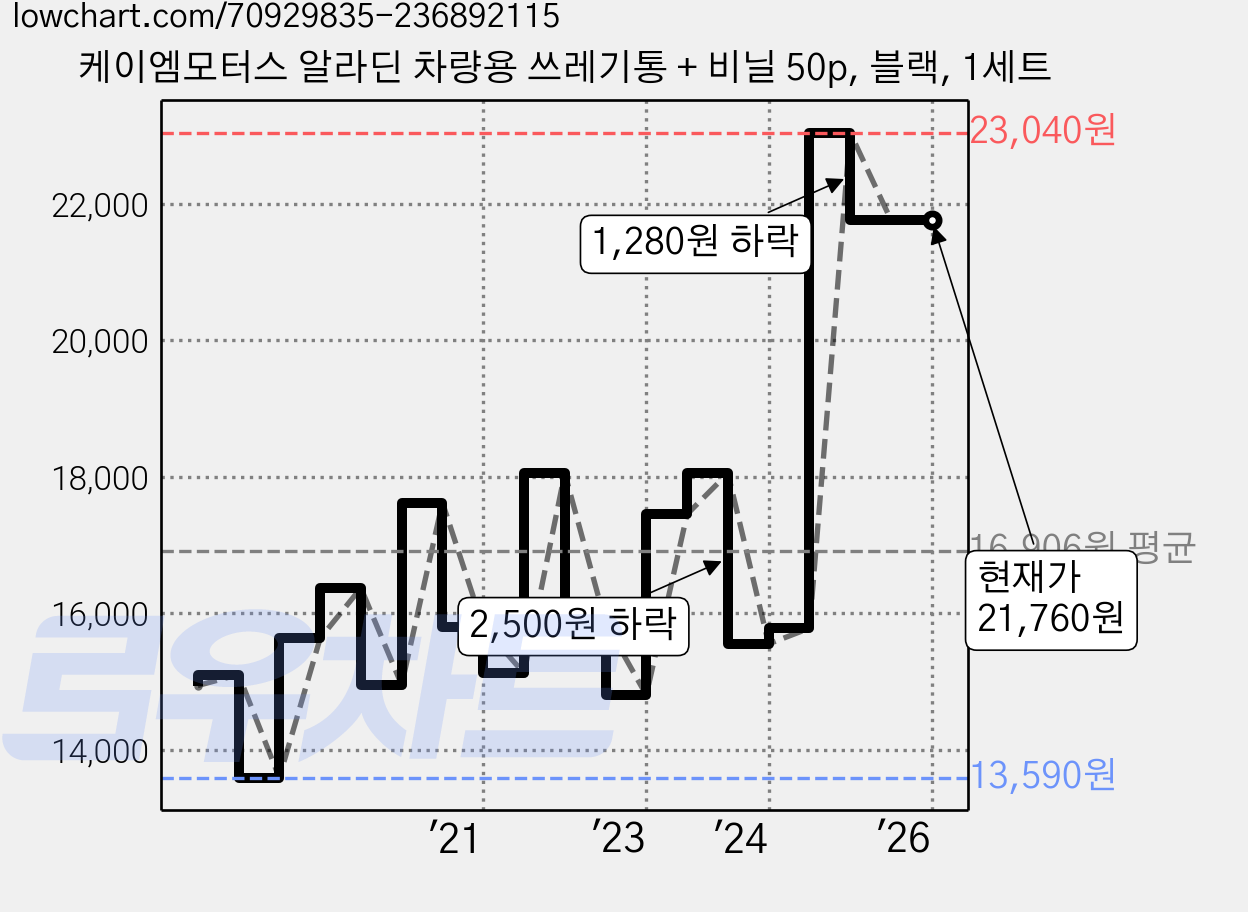 케이엠모터스 알라딘 차량용 쓰레기통 + 비닐 50p, 블랙, 1세트 가격 변동 차트, 현재가 21,760원, 역대최저가