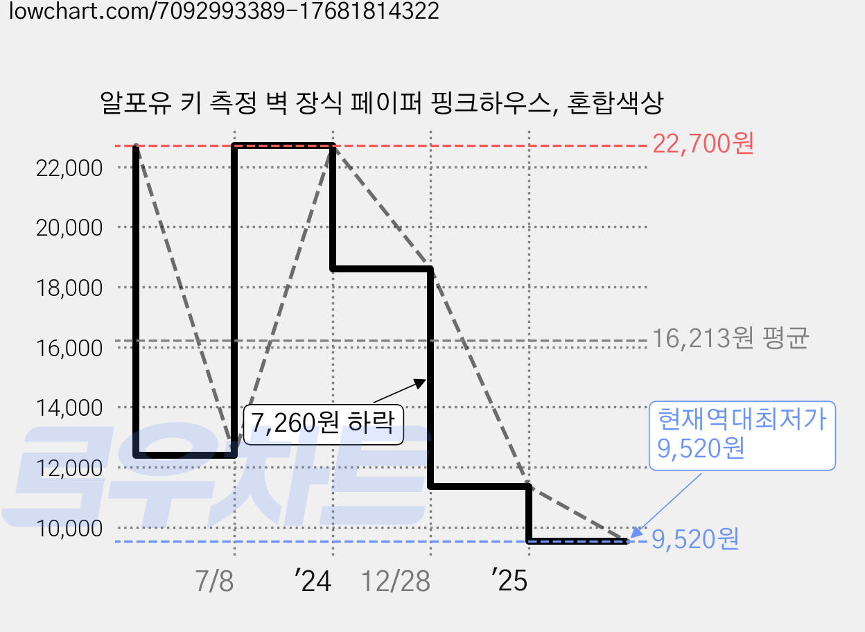 알포유 키 측정 벽 장식 페이퍼 핑크하우스, 혼합색상 가격 변동 차트, 현재가 9,520원, 역대최저가