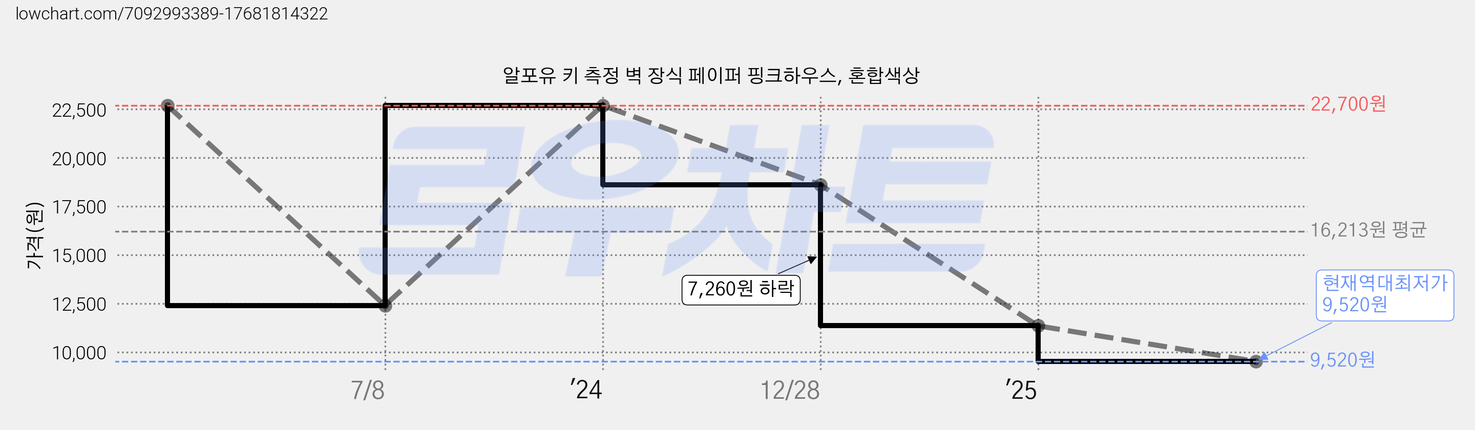 알포유 키 측정 벽 장식 페이퍼 핑크하우스, 혼합색상 가격 변동 차트, 현재가 9,520원, 역대최저가
