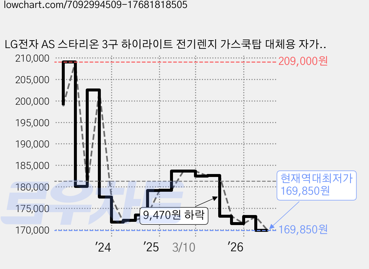 LG전자 AS 스타리온 3구 하이라이트 전기렌지 가스쿡탑 대체용 자가설치, SE-JC643TLB, 빌트인 가격 변동 차트, 현재가 169,850원, 역대최저가