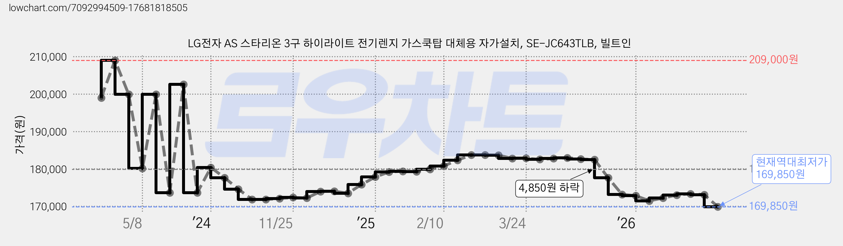 LG전자 AS 스타리온 3구 하이라이트 전기렌지 가스쿡탑 대체용 자가설치, SE-JC643TLB, 빌트인 가격 변동 차트, 현재가 169,850원, 역대최저가