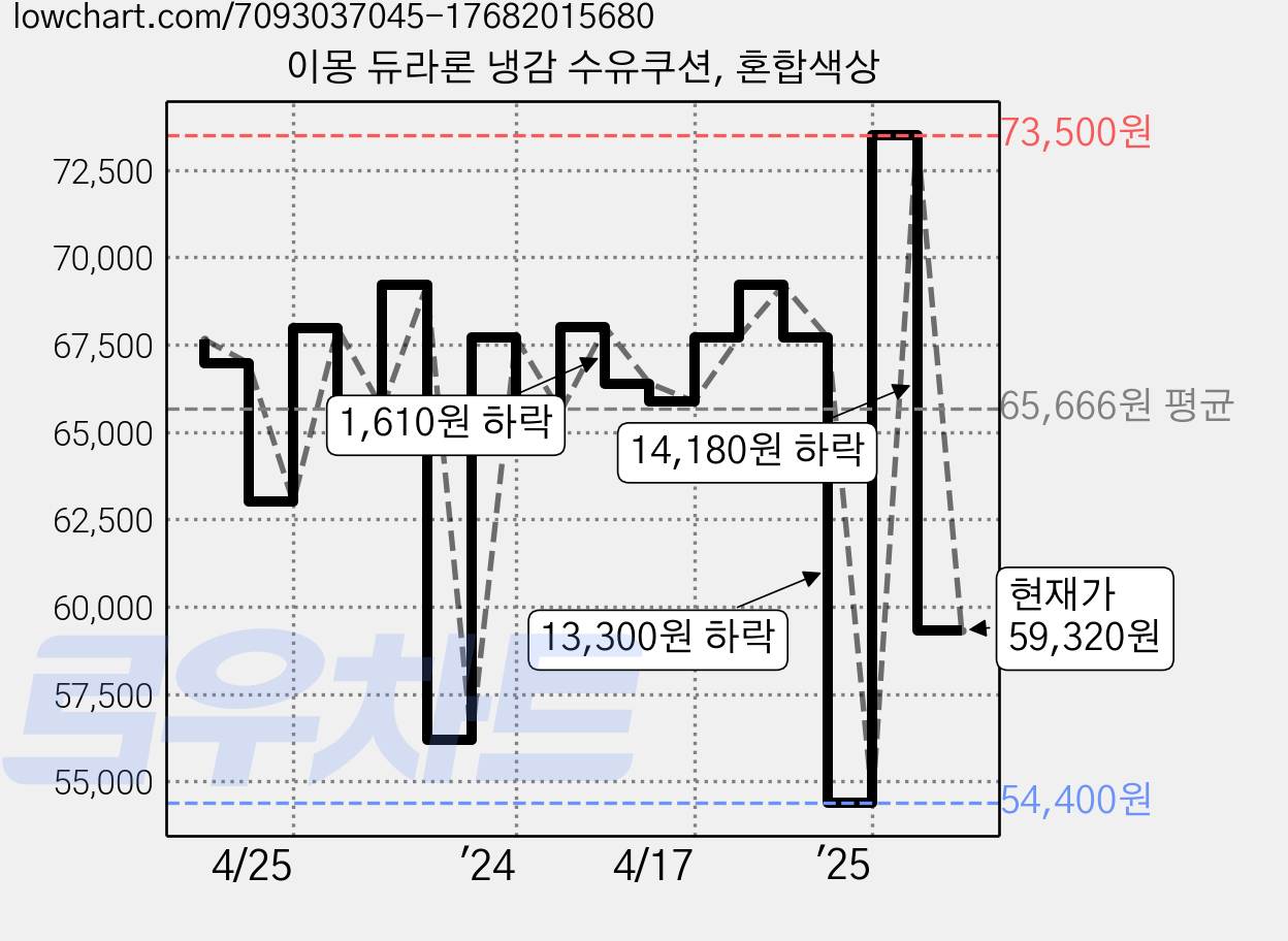 이몽 듀라론 냉감 수유쿠션, 혼합색상 가격 변동 차트, 현재가 59,320원, 관측 최저가 54,400원