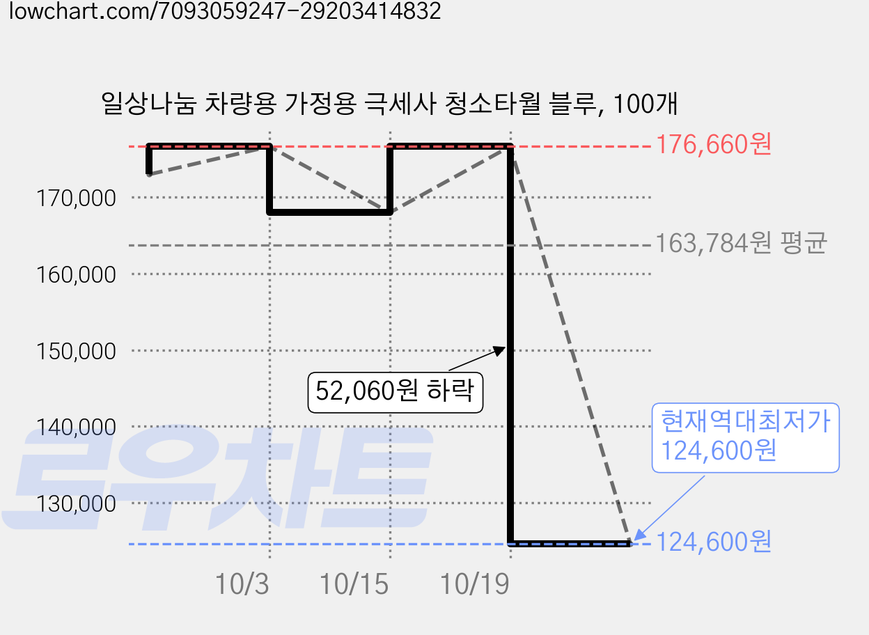 일상나눔 차량용 가정용 극세사 청소타월 블루, 100개 가격 변동 차트, 현재가 124,600원, 역대최저가