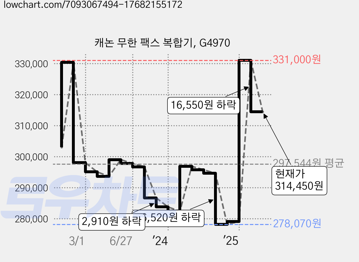 캐논 무한 팩스 복합기, G4970 가격 변동 차트, 현재가 314,450원, 관측 최저가 278,070원