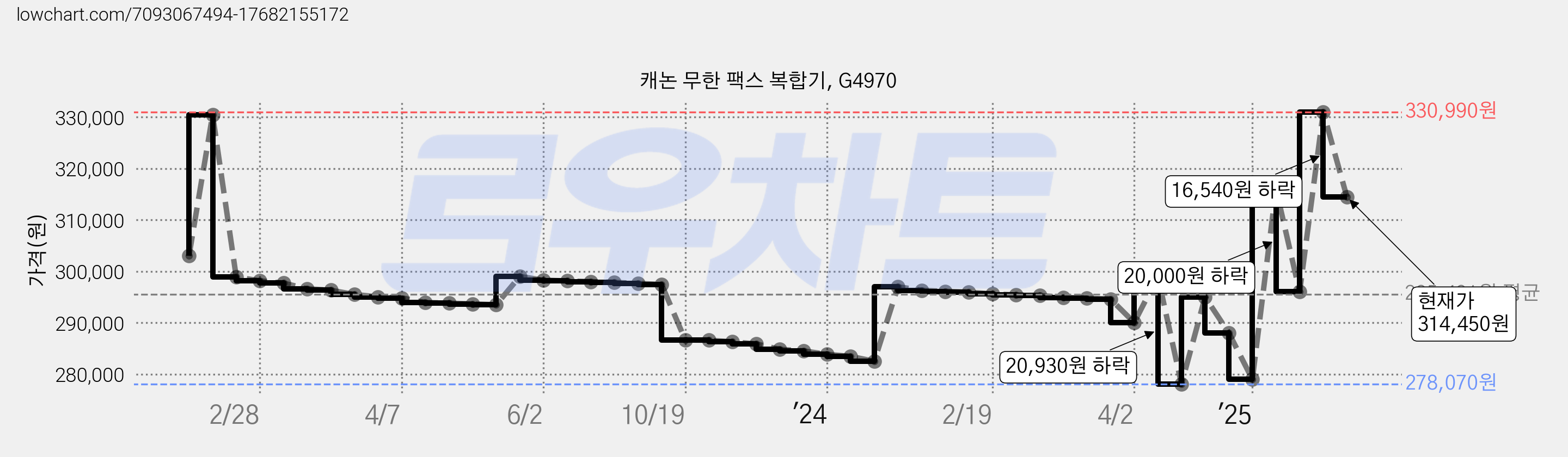 캐논 무한 팩스 복합기, G4970 가격 변동 차트, 현재가 314,450원, 관측 최저가 278,070원