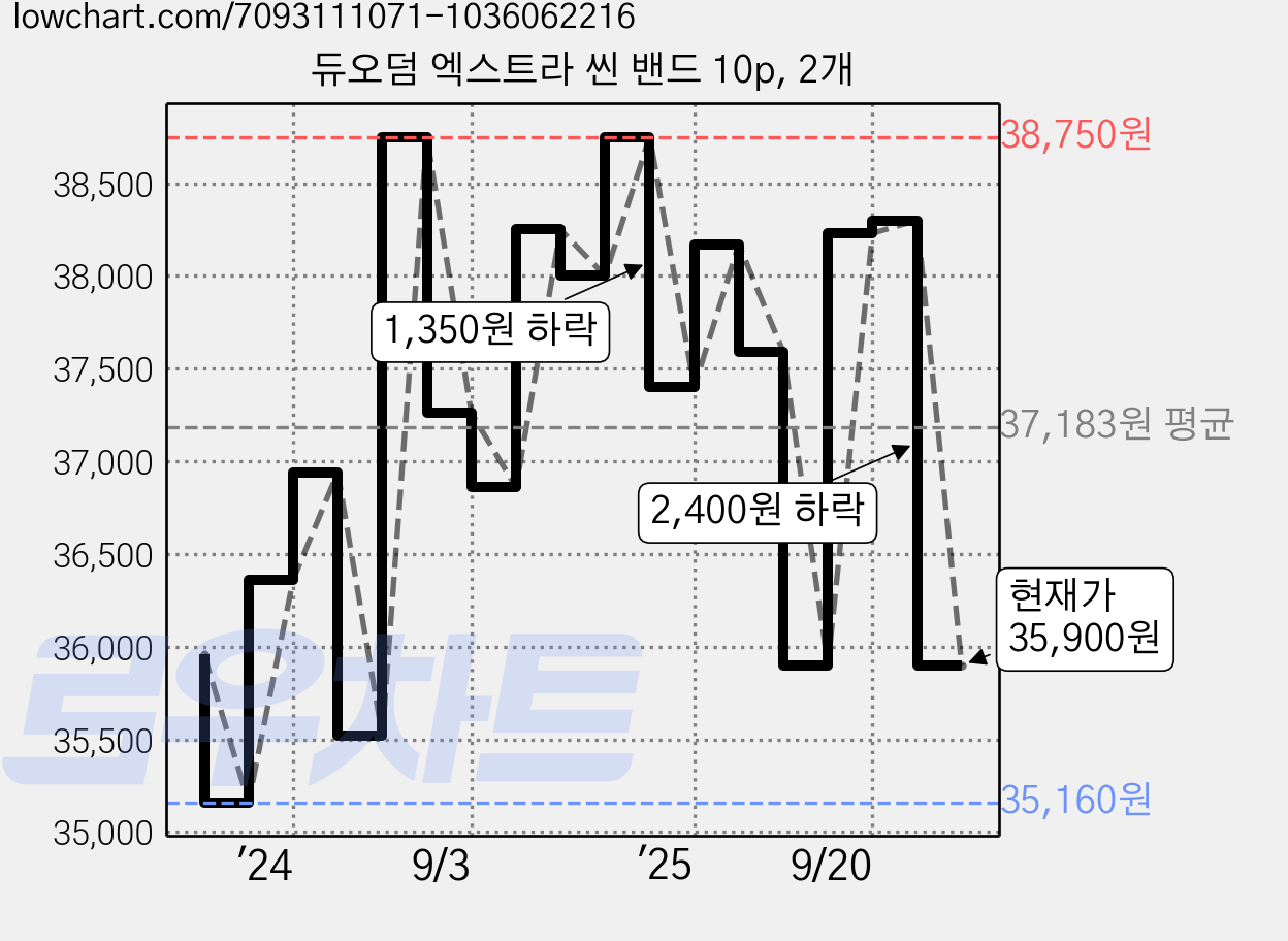 듀오덤 엑스트라 씬 밴드 10p, 2개 가격 변동 차트, 현재가 35,900원, 관측 최저가 32,500원