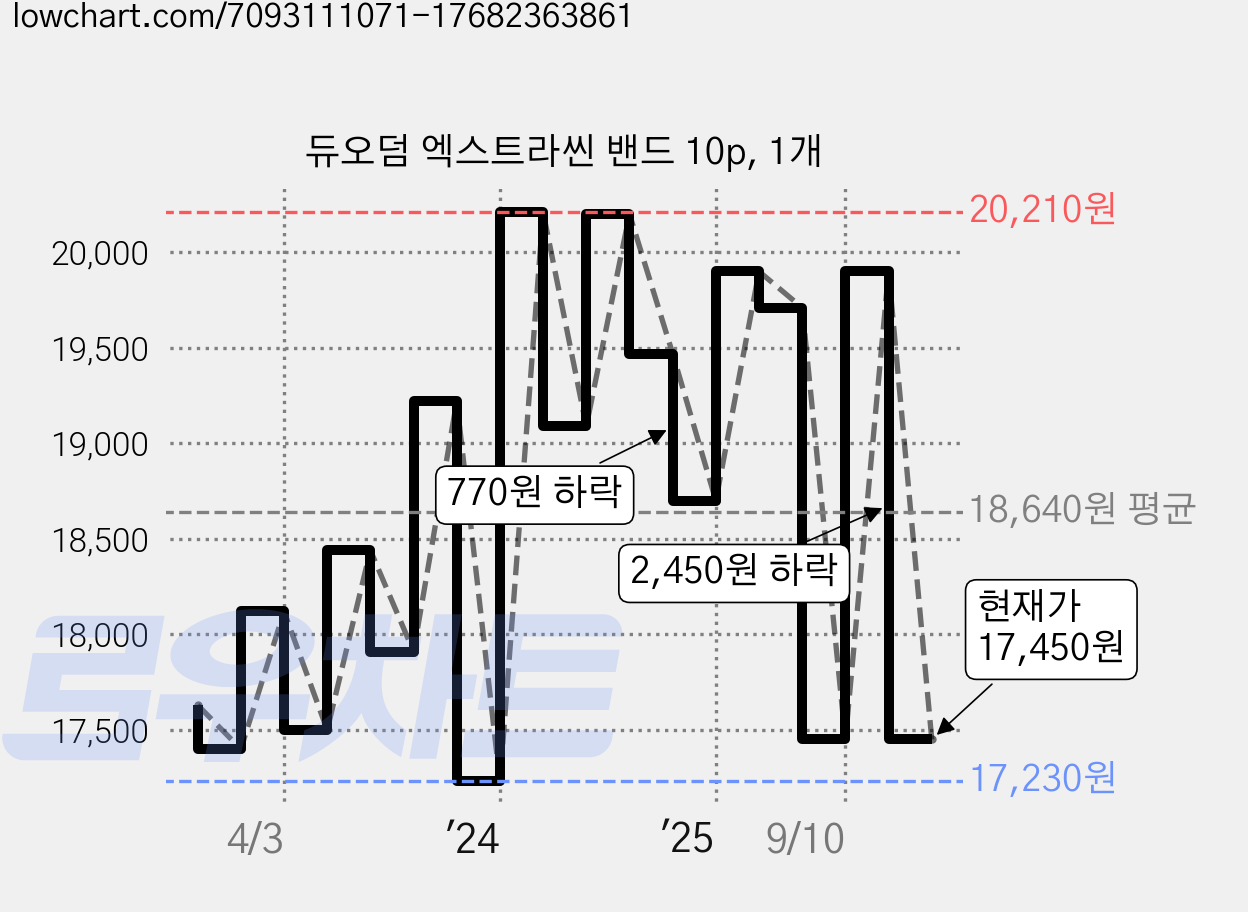 듀오덤 엑스트라씬 밴드 10p, 1개 가격 변동 차트, 현재가 17,450원, 관측 최저가 17,230원