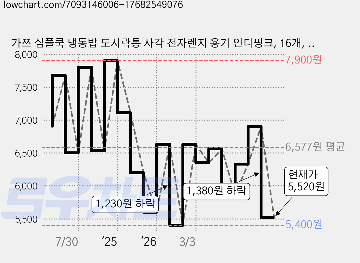 가쯔 심플쿡 냉동밥 도시락통 사각 전자렌지 용기 인디핑크, 16개, 400ml 가격 변동 차트, 현재가 5,520원, 관측 최저가 5,400원