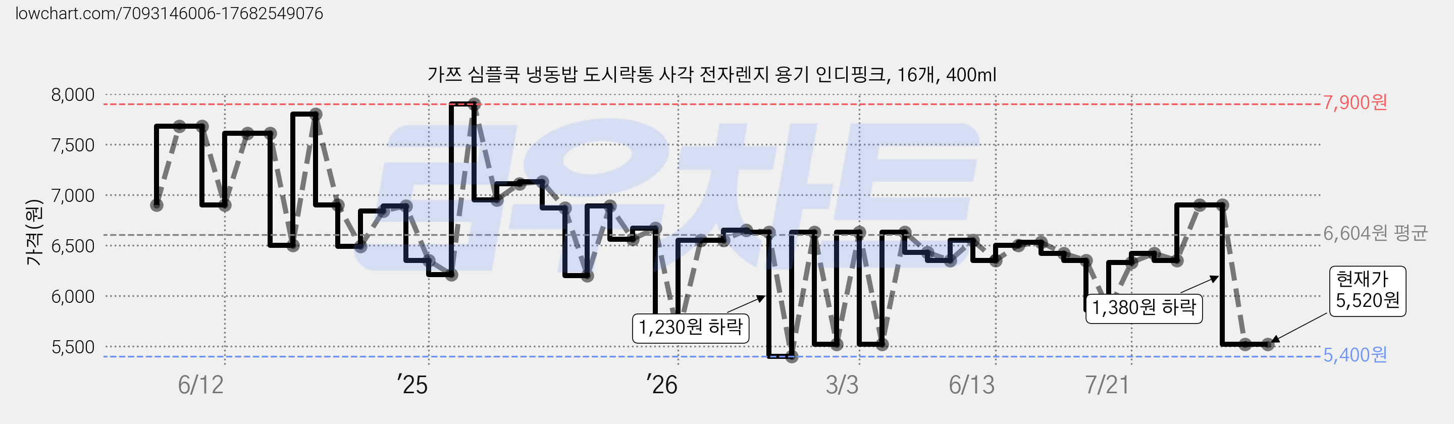 가쯔 심플쿡 냉동밥 도시락통 사각 전자렌지 용기 인디핑크, 16개, 400ml 가격 변동 차트, 현재가 5,520원, 관측 최저가 5,400원