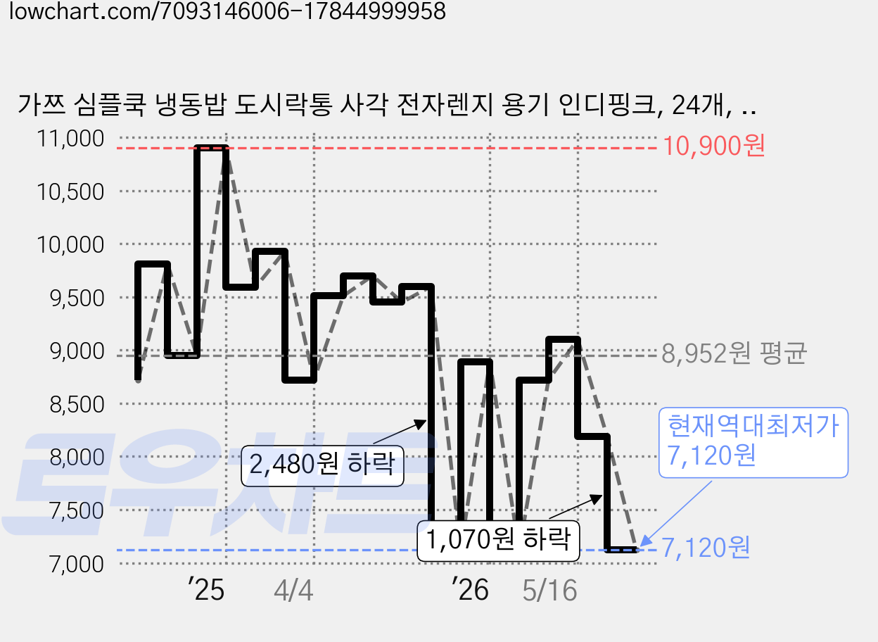 가쯔 심플쿡 냉동밥 도시락통 사각 전자렌지 용기 인디핑크, 24개, 400ml 가격 변동 차트, 현재가 7,120원, 역대최저가