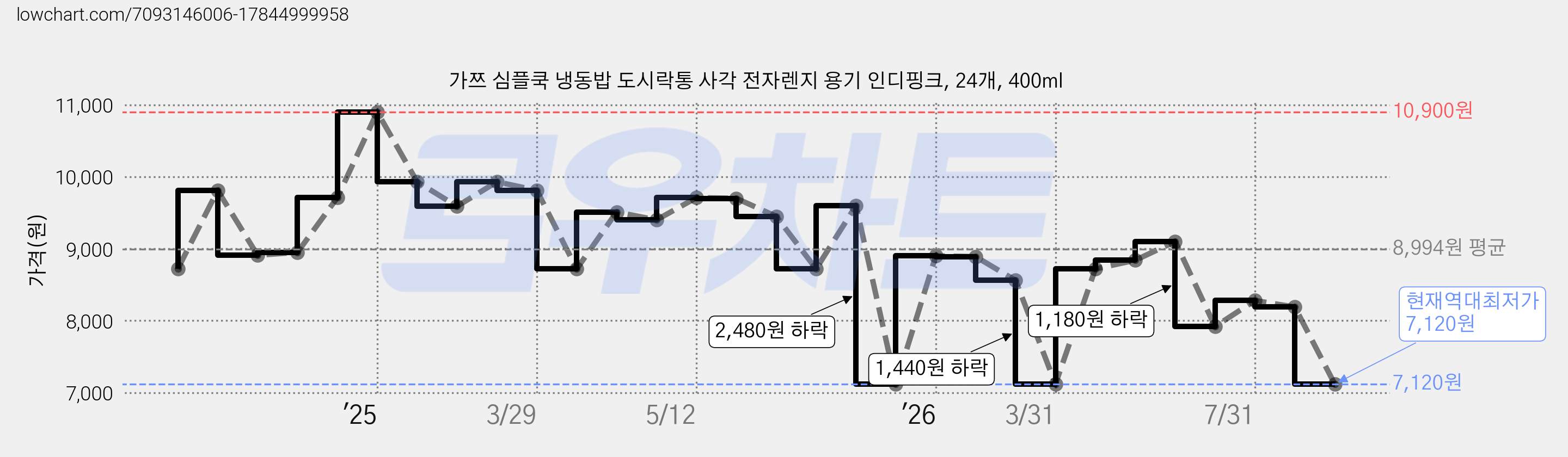 가쯔 심플쿡 냉동밥 도시락통 사각 전자렌지 용기 인디핑크, 24개, 400ml 가격 변동 차트, 현재가 7,120원, 역대최저가