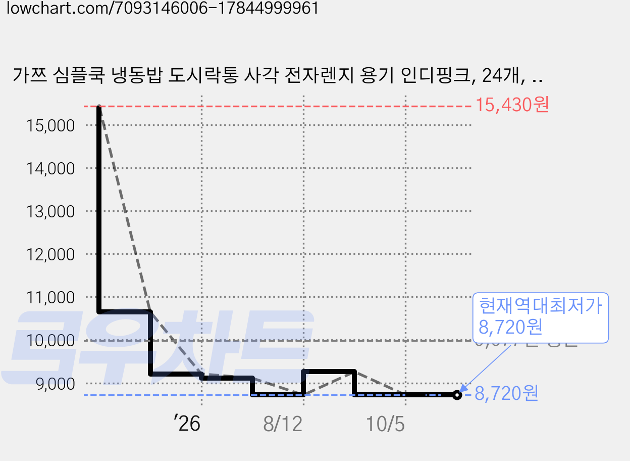 가쯔 심플쿡 냉동밥 도시락통 사각 전자렌지 용기 인디핑크, 24개, 600ml 가격 변동 차트, 현재가 8,720원, 역대최저가