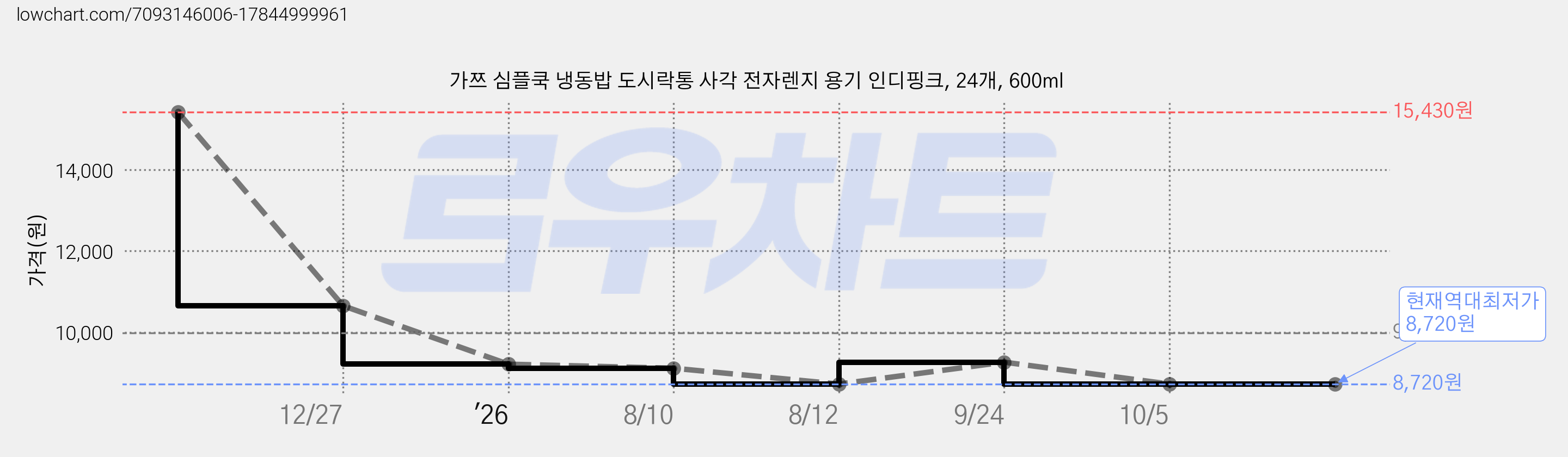 가쯔 심플쿡 냉동밥 도시락통 사각 전자렌지 용기 인디핑크, 24개, 600ml 가격 변동 차트, 현재가 8,720원, 역대최저가